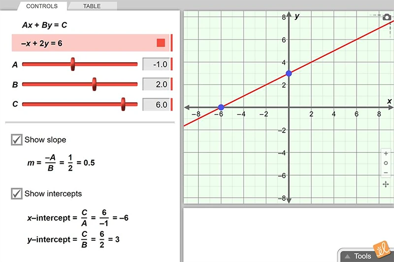 Standard Form of a Line Gizmo